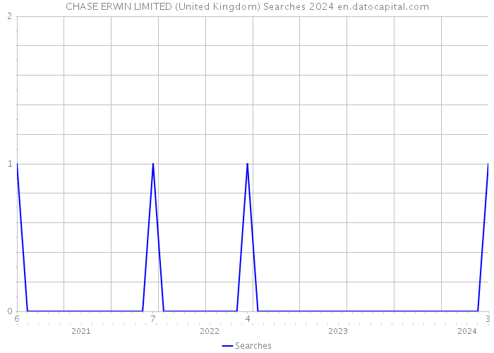 CHASE ERWIN LIMITED (United Kingdom) Searches 2024 