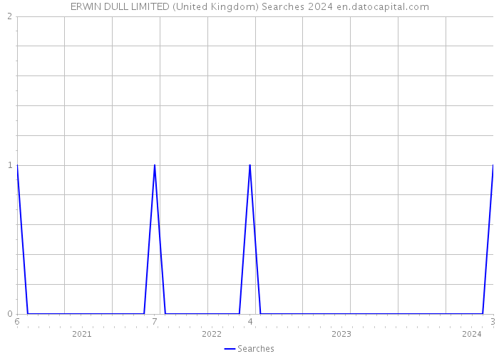 ERWIN DULL LIMITED (United Kingdom) Searches 2024 