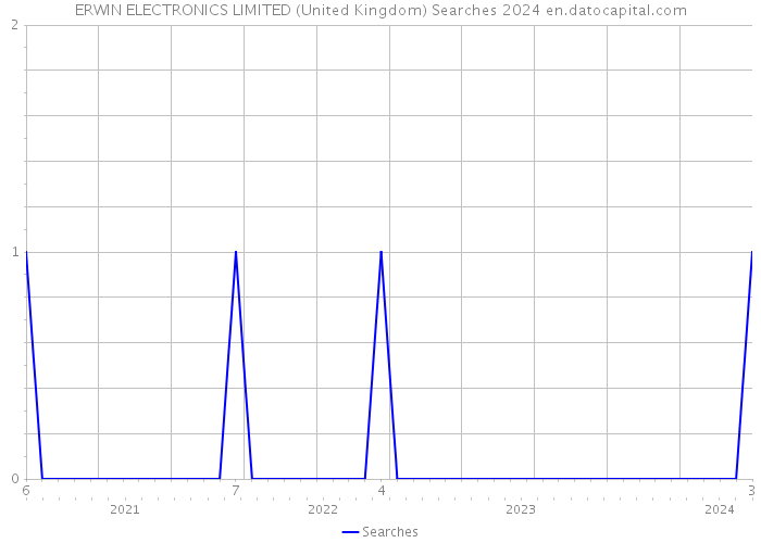 ERWIN ELECTRONICS LIMITED (United Kingdom) Searches 2024 