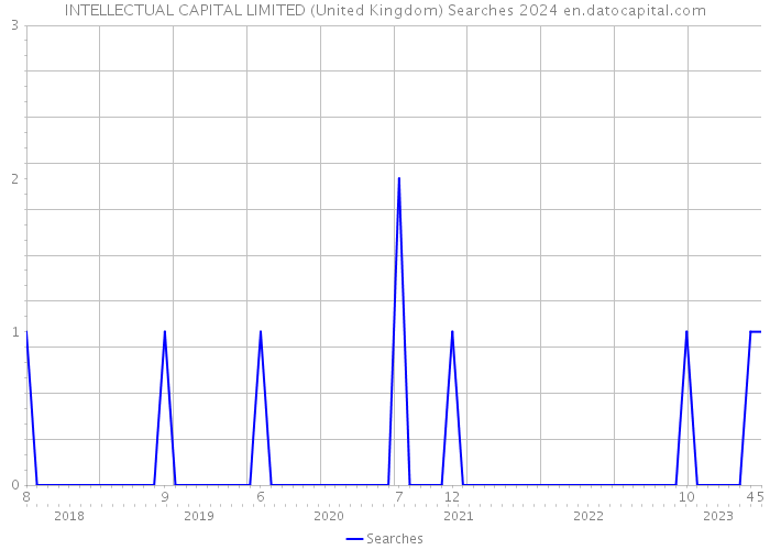 INTELLECTUAL CAPITAL LIMITED (United Kingdom) Searches 2024 