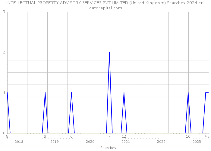 INTELLECTUAL PROPERTY ADVISORY SERVICES PVT LIMITED (United Kingdom) Searches 2024 