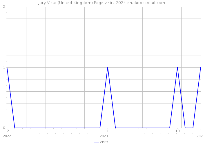 Jury Vista (United Kingdom) Page visits 2024 