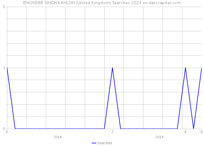 ENGINDER SINGH KAHLON (United Kingdom) Searches 2024 
