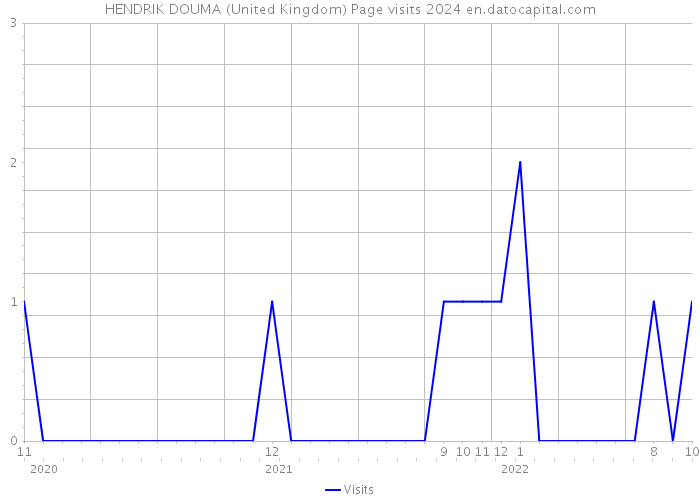 HENDRIK DOUMA (United Kingdom) Page visits 2024 