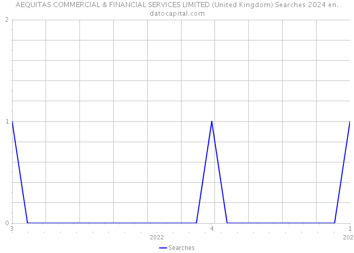 AEQUITAS COMMERCIAL & FINANCIAL SERVICES LIMITED (United Kingdom) Searches 2024 