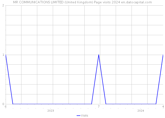 MR COMMUNICATIONS LIMITED (United Kingdom) Page visits 2024 