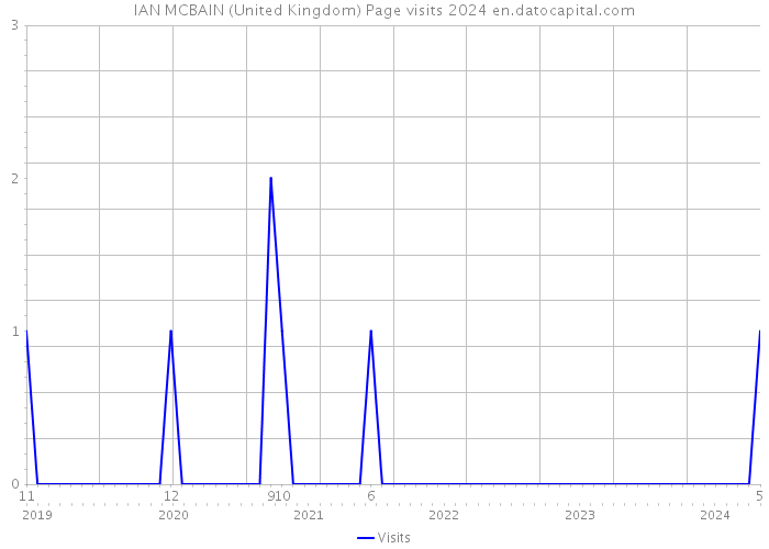 IAN MCBAIN (United Kingdom) Page visits 2024 