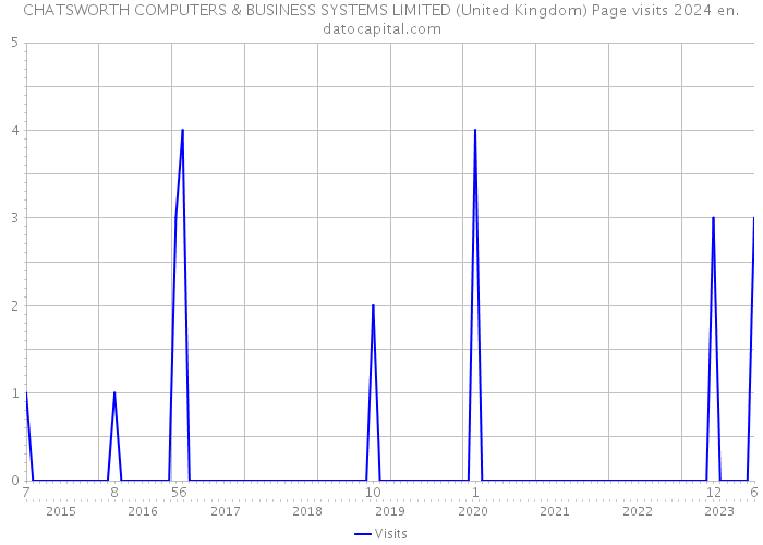 CHATSWORTH COMPUTERS & BUSINESS SYSTEMS LIMITED (United Kingdom) Page visits 2024 