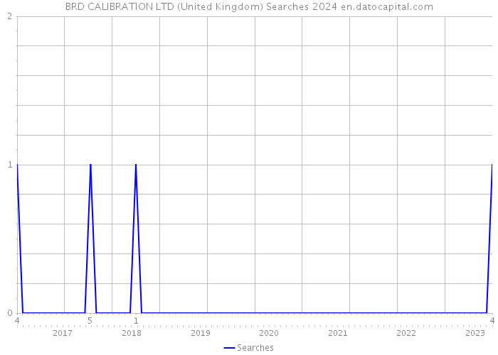 BRD CALIBRATION LTD (United Kingdom) Searches 2024 