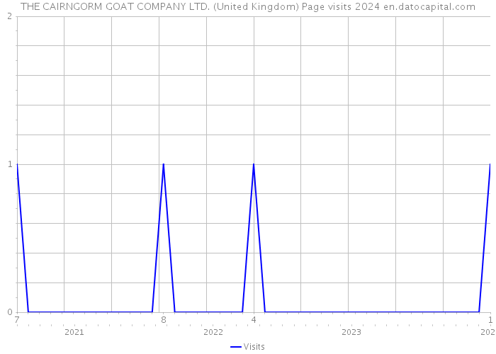 THE CAIRNGORM GOAT COMPANY LTD. (United Kingdom) Page visits 2024 