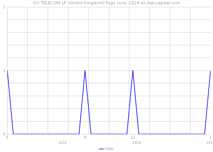 VX-TELECOM LP (United Kingdom) Page visits 2024 
