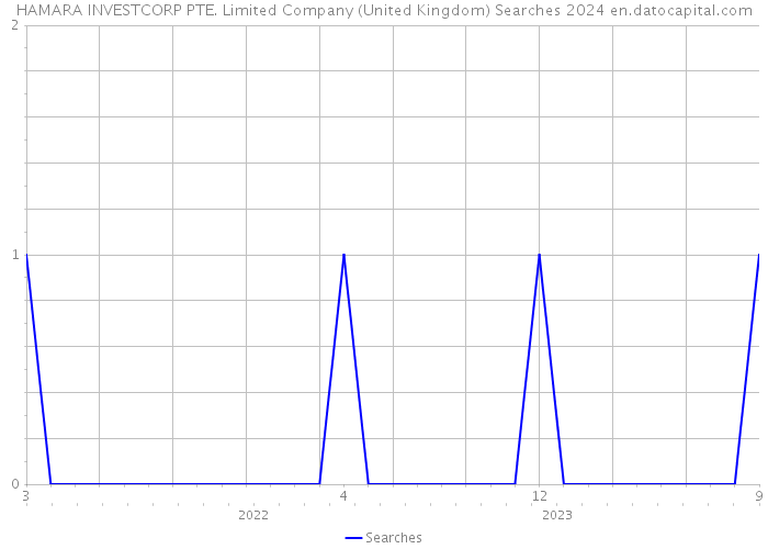 HAMARA INVESTCORP PTE. Limited Company (United Kingdom) Searches 2024 