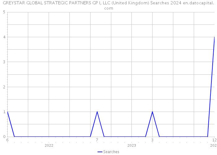 GREYSTAR GLOBAL STRATEGIC PARTNERS GP I, LLC (United Kingdom) Searches 2024 