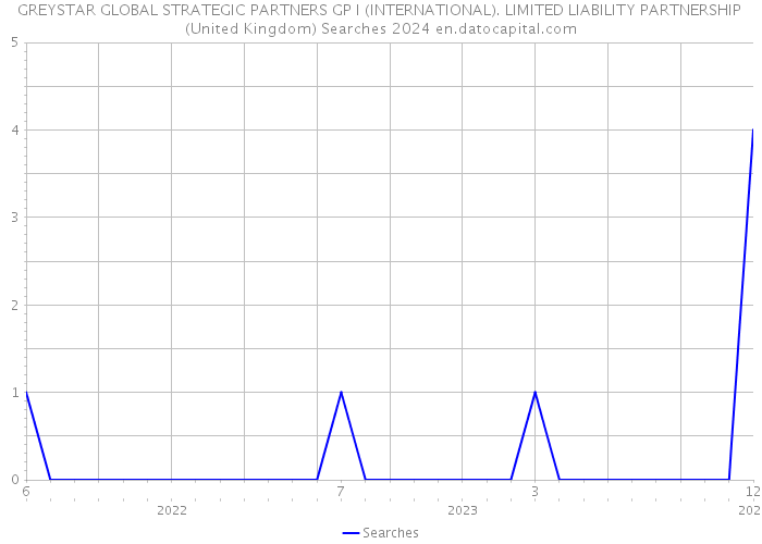GREYSTAR GLOBAL STRATEGIC PARTNERS GP I (INTERNATIONAL). LIMITED LIABILITY PARTNERSHIP (United Kingdom) Searches 2024 