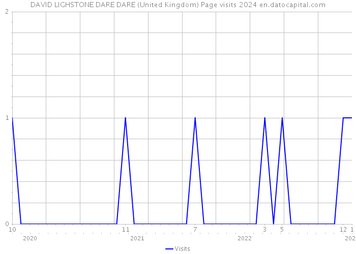 DAVID LIGHSTONE DARE DARE (United Kingdom) Page visits 2024 