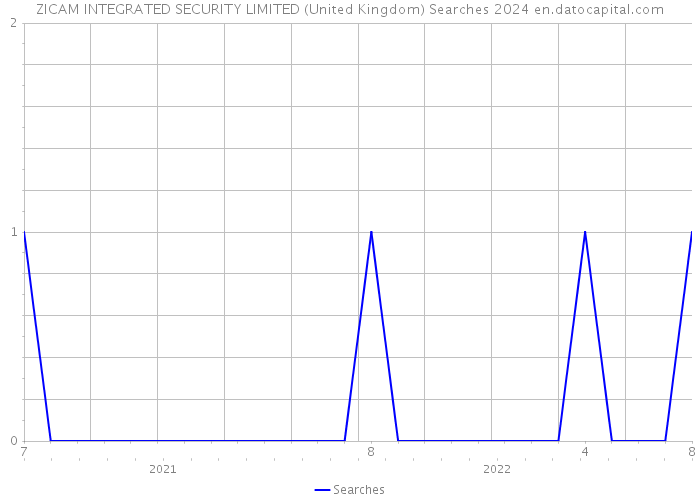 ZICAM INTEGRATED SECURITY LIMITED (United Kingdom) Searches 2024 