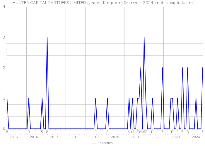 HUNTER CAPITAL PARTNERS LIMITED (United Kingdom) Searches 2024 