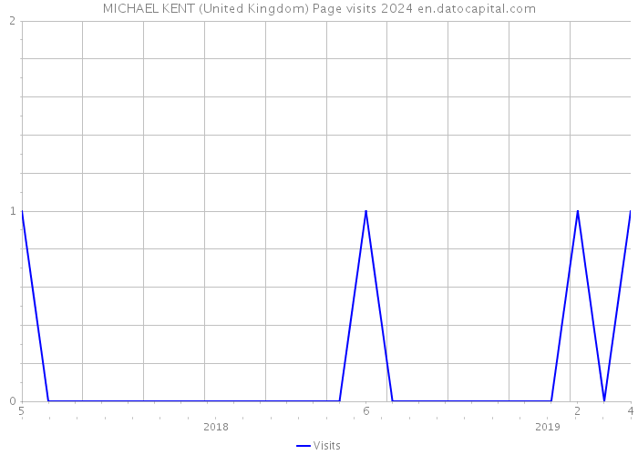 MICHAEL KENT (United Kingdom) Page visits 2024 