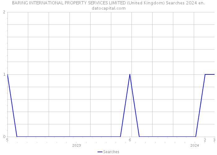 BARING INTERNATIONAL PROPERTY SERVICES LIMITED (United Kingdom) Searches 2024 