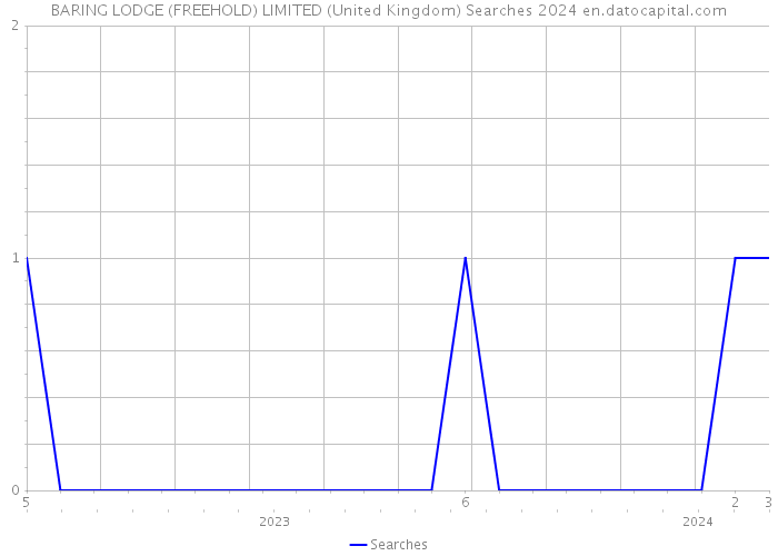BARING LODGE (FREEHOLD) LIMITED (United Kingdom) Searches 2024 