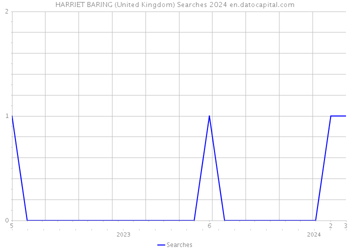 HARRIET BARING (United Kingdom) Searches 2024 