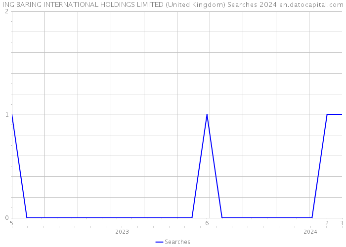 ING BARING INTERNATIONAL HOLDINGS LIMITED (United Kingdom) Searches 2024 