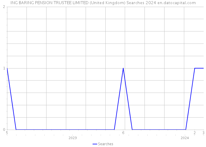 ING BARING PENSION TRUSTEE LIMITED (United Kingdom) Searches 2024 