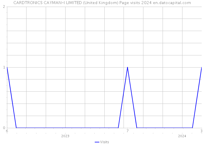 CARDTRONICS CAYMAN-I LIMITED (United Kingdom) Page visits 2024 