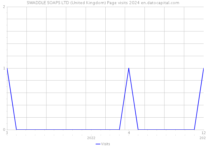SWADDLE SOAPS LTD (United Kingdom) Page visits 2024 