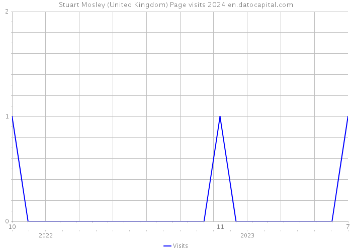 Stuart Mosley (United Kingdom) Page visits 2024 