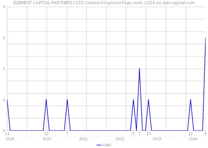 ELEMENT CAPITAL PARTNERS I LTD (United Kingdom) Page visits 2024 