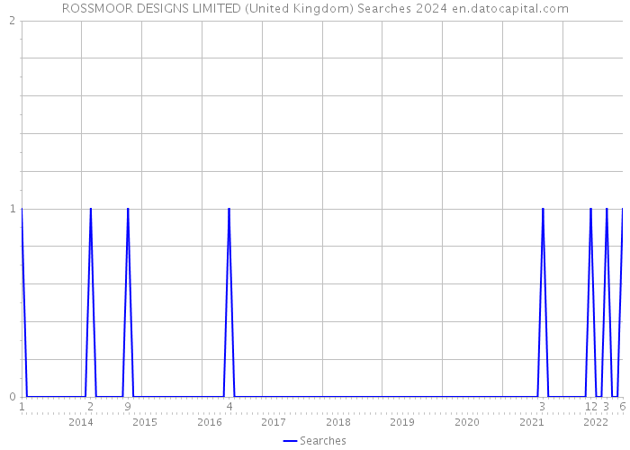 ROSSMOOR DESIGNS LIMITED (United Kingdom) Searches 2024 