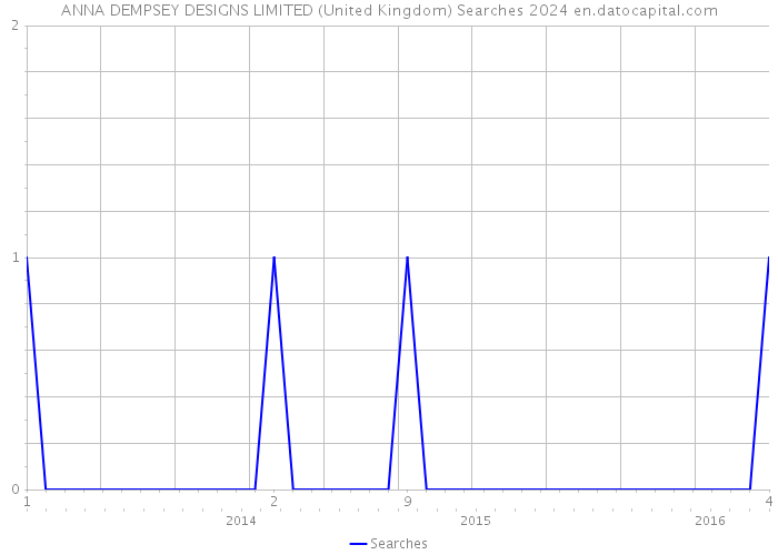 ANNA DEMPSEY DESIGNS LIMITED (United Kingdom) Searches 2024 