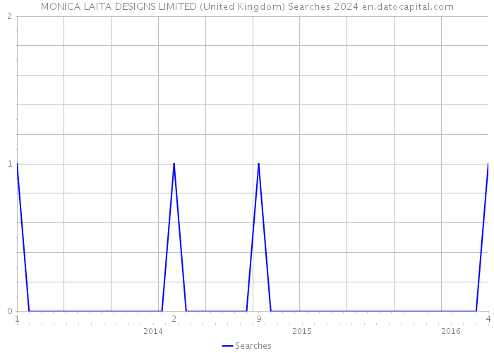 MONICA LAITA DESIGNS LIMITED (United Kingdom) Searches 2024 