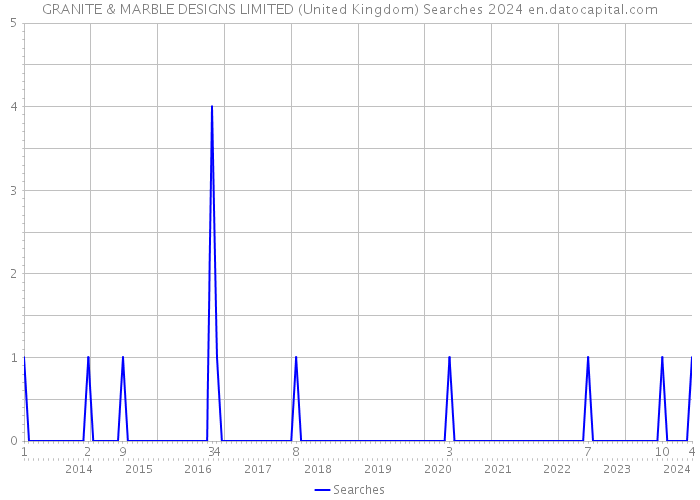 GRANITE & MARBLE DESIGNS LIMITED (United Kingdom) Searches 2024 