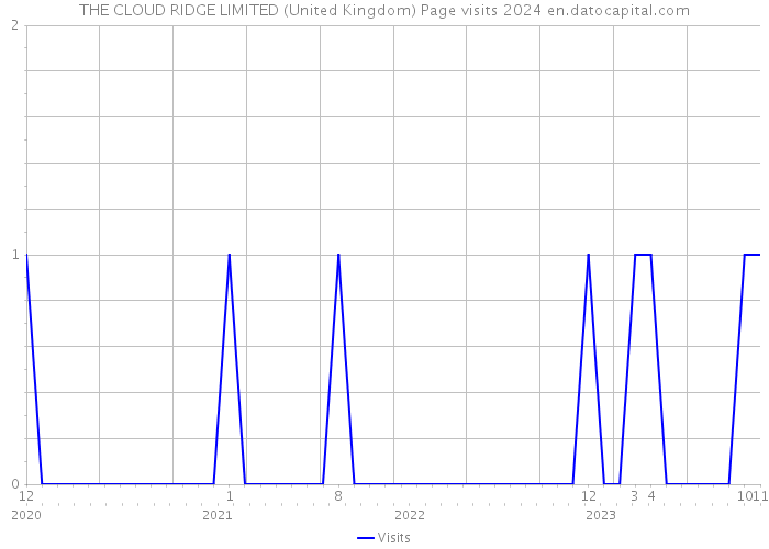 THE CLOUD RIDGE LIMITED (United Kingdom) Page visits 2024 