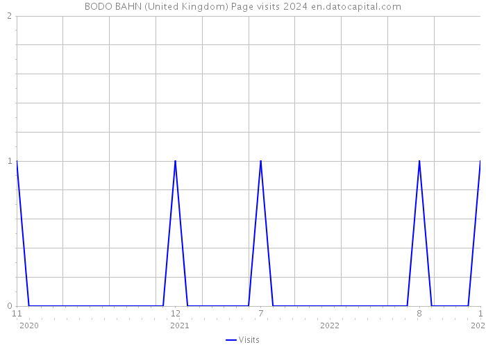 BODO BAHN (United Kingdom) Page visits 2024 