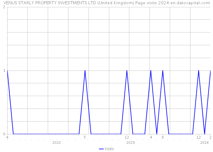 VENUS STARLY PROPERTY INVESTMENTS LTD (United Kingdom) Page visits 2024 