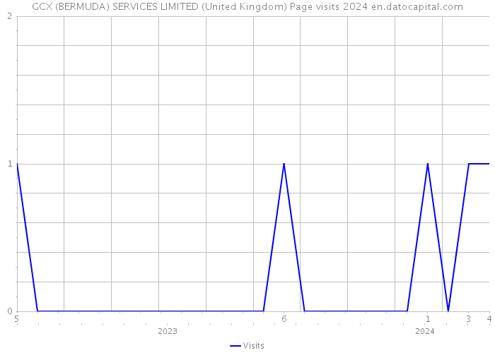 GCX (BERMUDA) SERVICES LIMITED (United Kingdom) Page visits 2024 