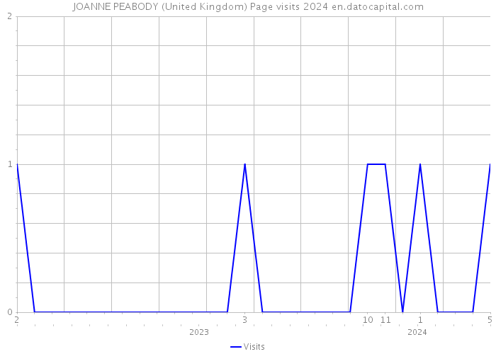 JOANNE PEABODY (United Kingdom) Page visits 2024 