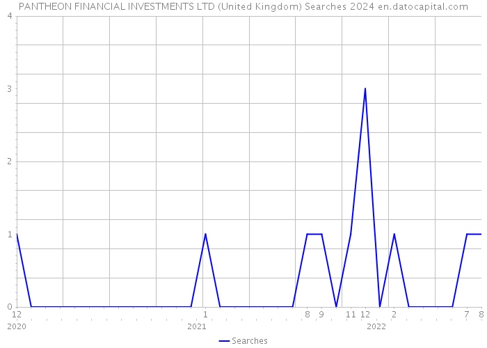 PANTHEON FINANCIAL INVESTMENTS LTD (United Kingdom) Searches 2024 