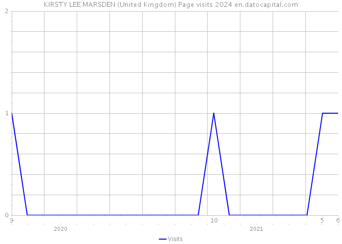 KIRSTY LEE MARSDEN (United Kingdom) Page visits 2024 