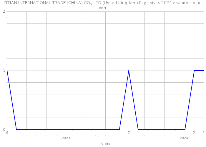 YITIAN INTERNATIONAL TRADE (CHINA) CO., LTD (United Kingdom) Page visits 2024 