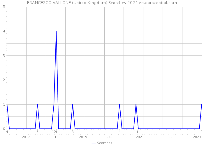 FRANCESCO VALLONE (United Kingdom) Searches 2024 