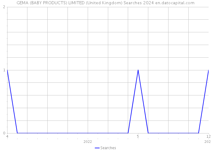 GEMA (BABY PRODUCTS) LIMITED (United Kingdom) Searches 2024 