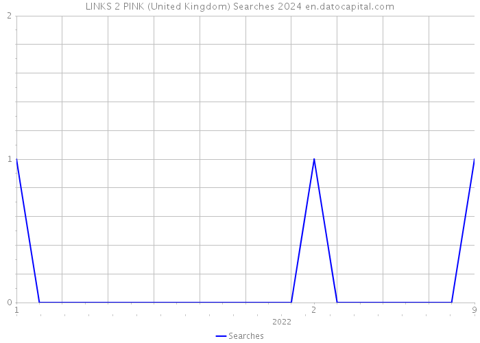 LINKS 2 PINK (United Kingdom) Searches 2024 