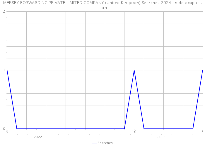 MERSEY FORWARDING PRIVATE LIMITED COMPANY (United Kingdom) Searches 2024 