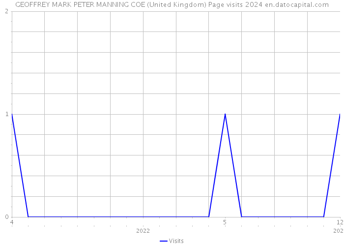 GEOFFREY MARK PETER MANNING COE (United Kingdom) Page visits 2024 