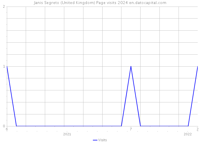 Janis Segreto (United Kingdom) Page visits 2024 