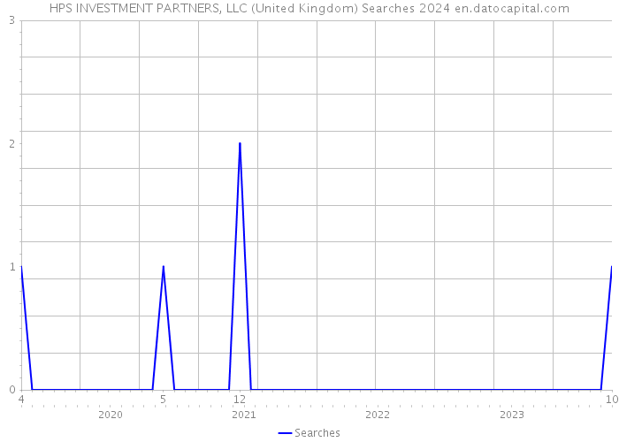 HPS INVESTMENT PARTNERS, LLC (United Kingdom) Searches 2024 